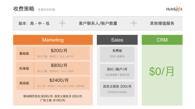 SaaS硰ӪHubspotӪģʽ