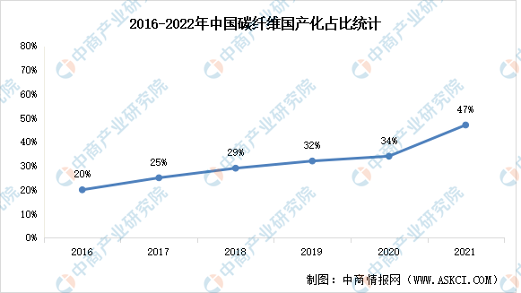 2022���й�̼��ά��ҵ�г����󼰹�������ˮƽԤ�����