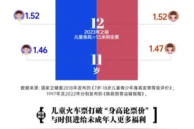 儿童火车票打破唯身高论票价，优惠覆盖面将扩大多少？图片