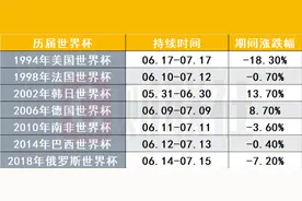 还记得吗？A股和世界杯有这些渊源，“魔咒”与“规律”齐飞，今年有没有新故事？图片