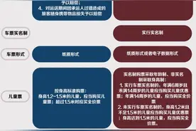 这些铁路新规与你息息相关，一图看懂图片