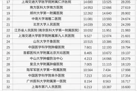 中国医院排行榜出炉：上海top3是这三家医院！9专科全国第一图片