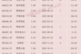 下周打新迎来这只券商股！或成年内最容易中签新股之一图片
