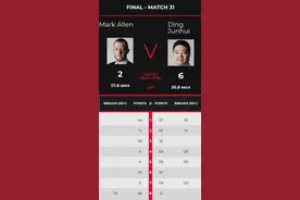丁主任加油！斯诺克英锦赛决赛：丁俊晖6-2领先 稍后3点第2阶段图片