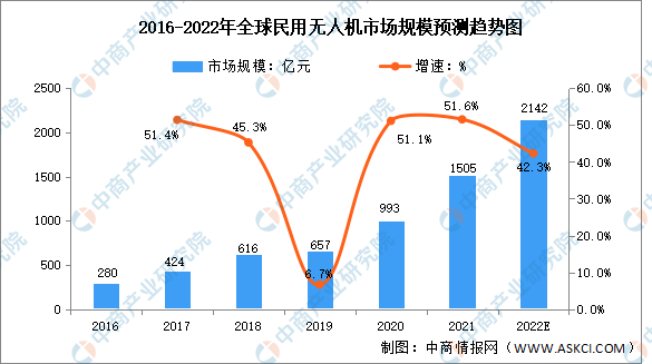 2022��ȫ���й��������˻��г���ģԤ��������г���ģ��������