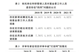 自然科学基金委发文：七成专家评审时被“打招呼”，比例在下降图片