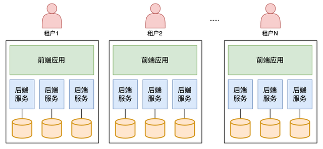 ������SaaS�ܹ������⻧ϵͳ�ܹ����