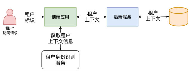 ������SaaS�ܹ������⻧ϵͳ�ܹ����