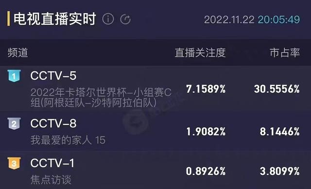 阿根廷爆冷1-2遭沙特逆转爆，2018年世界杯的梅西表情包又火了