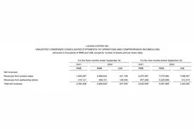 瑞幸咖啡扭亏为盈！三季度净赚5亿，还要继续提高门店密度图片