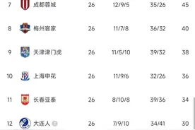 中超最新积分榜：广州城脱离降级区！广州队差1分“上岸”图片