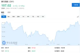 高盛：一旦美联储政策明朗，美元将见顶，2023年看好韩元看空印度卢比图片