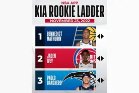 NBA新秀榜：马瑟林居首，艾维第二，班切罗第三，史密斯第四图片