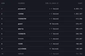 爱用弱密码的朋友们要当心了！2022年全球最常用的密码名单公布，前三依然还是TA们......图片