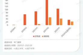 临期行业混战两年：从人人哄抢到被动离场图片