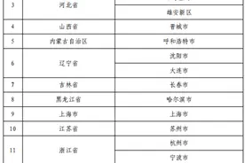 人社部公布北京、上海、广州等36个个人养老金先行城市（地区）名单图片