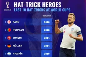 谁会是本届首人？近10位世界杯上演帽子戏法球员：凯恩、C罗在列图片