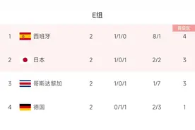 世界杯E组积分榜：西班牙4分第一，日本第二，德国1分垫底图片