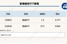 行业风向标：《阿凡达2》国内定档，影视疫后修复正被重视图片