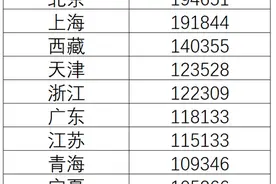 21省份城镇非私营单位人均年工资不足10万，东三省、河南和山西不足9万图片