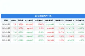 异动快报：峨眉山A（000888）11月29日9点43分触及涨停板图片
