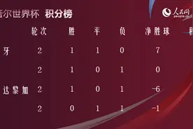 世界杯观察丨小组赛出线形势：巴西、葡萄牙提前出线“死亡之组”悬念丛生图片