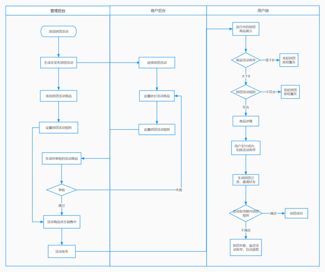 ����ƽ̨Ӫ�����ơ���ƴ�Ż���