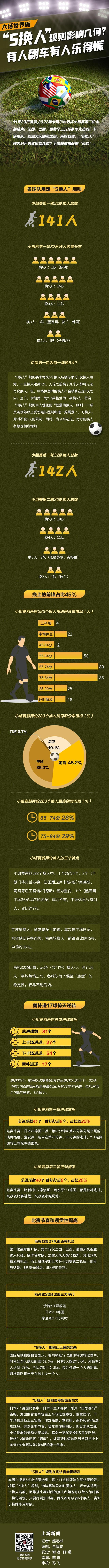 大话三国世界杯5（大话世界杯 5换人规则影响几何有人翻车有人乐得慌）