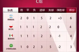 C组最终积分榜｜阿根廷队携手波兰队出线图片