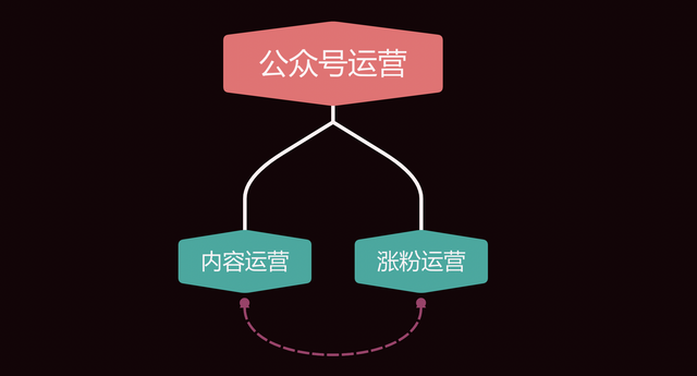 如何做好运营？私藏干货全分享