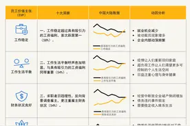 未来十年职场洞察：工作稳定性吸引力超越工资福利图片
