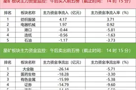 主力资金监控：中国软件遭净卖出超3亿图片