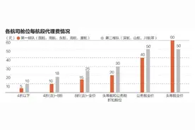 独家｜东航上线代理费新政，机票代理艰难求生图片