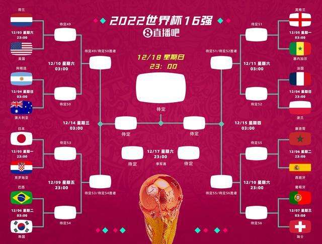 2022世界杯16强完整对阵！巴西/阿根廷同半区，葡萄牙/法国同半区