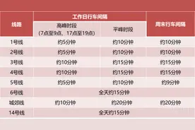 12月5日起 郑州地铁恢复正常运营图片