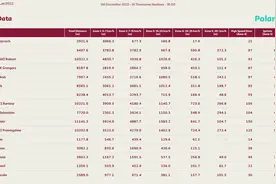 法国vs波兰跑动数据：姆巴佩最高速度35.3公里/小时，全场第一图片