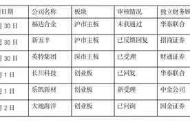 并购重组周报（第20期）丨格力地产拟收购免税集团，淮河能源终止公司重大资产重组事项图片