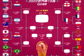 巴西、克罗地亚晋级，世界杯8强已出炉6席，明天全部揭晓图片