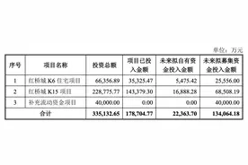 福星股份：拟非公开增发募资不超过约13.41亿元，用于两个城中村项目图片
