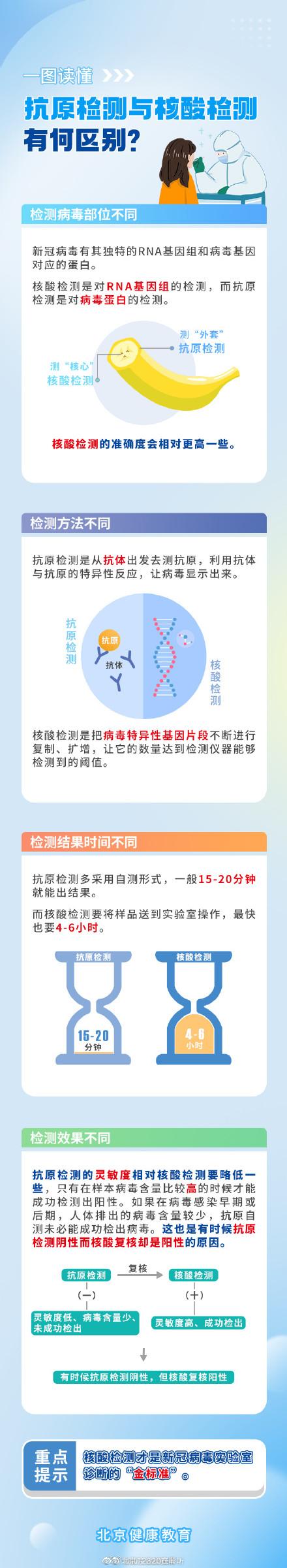 核酸检测是什么检查（一图读懂抗原检测与核酸检测有何区别）
