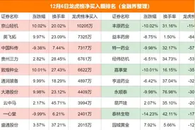 龙虎榜解读：惊现4机构突击抢筹英飞拓，荣耀借壳确定了？图片