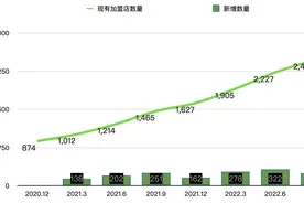 瑞幸进一步放开加盟，不过要求也更高了图片