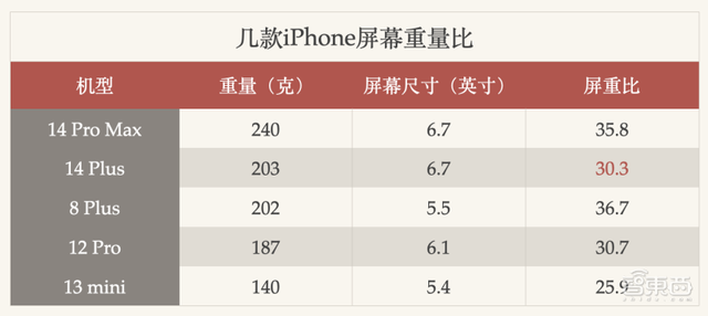 被“小看”的“大个子”，iPhone 14 Plus到底是谁的菜？