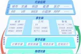 腾讯发布白皮书：数字孪生已成产业转型的关键抓手图片