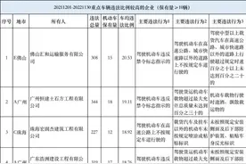 造成交通事故且逃逸、酒驾醉驾……广东这511人被终生禁驾图片