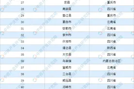 2022年中国西部百强县排行榜图片