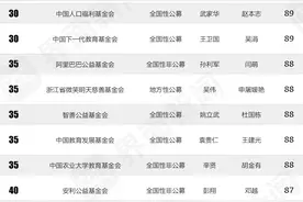 界面新闻发布2022年度透明慈善公益基金会榜单：中国社会福利基金会再夺榜首，中国红十字基金会、中国妇女发展基金会和上海真爱梦想公益基金会并列第二图片
