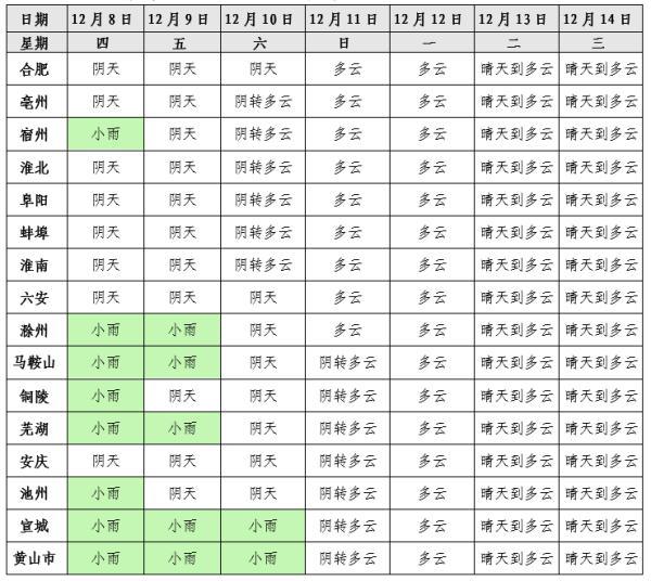 安徽最新天气预报