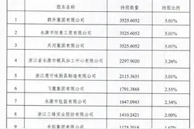瑞丰银行成为永康农商行第一大股东，持股占比达5.16%图片