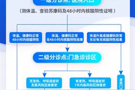 “新十条”落地，去医院就诊最新流程，请收藏图片